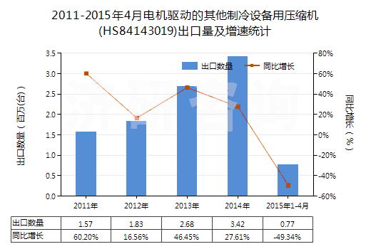 2011-2015年4月電機驅動的其他制冷設備用壓縮機(HS84143019)出口量及增速統(tǒng)計